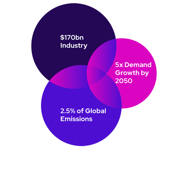 $170bn Industry Today, 2.5% of Global Emissions, 5x Demand Growth by 2050
