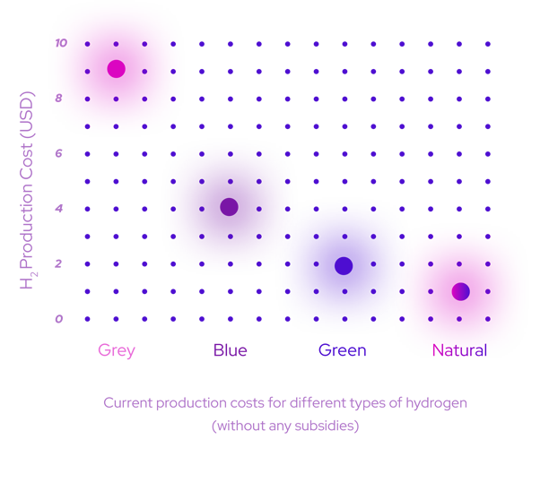 Current production costs for different types of hydrogen