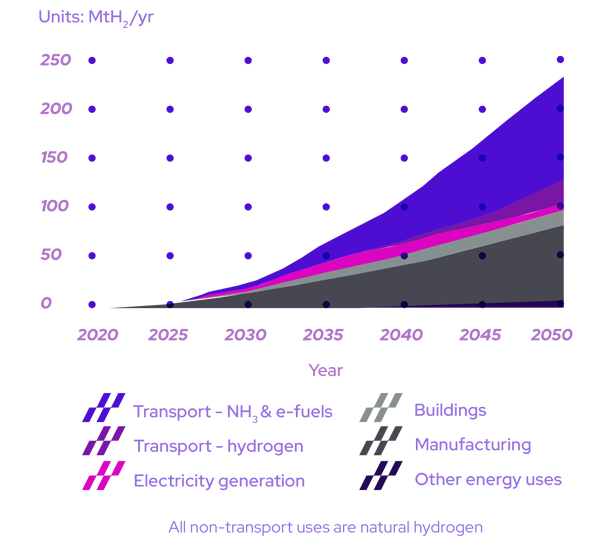 The global sector is increasingly relying on hydrogen and its derivatives as a key energy source
